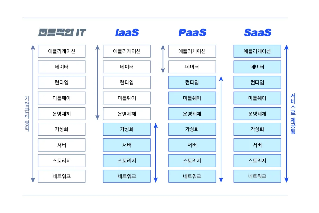 클라우드 컴퓨팅 서비스 SaaS PaaS IaaS 비교