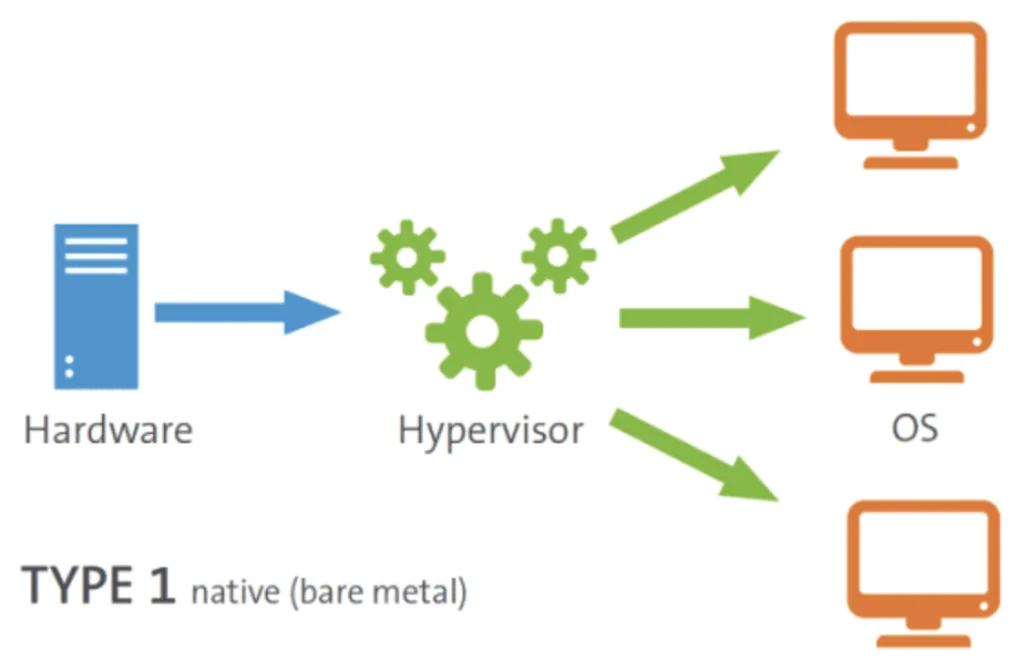 Bare-Metal Hypervisor