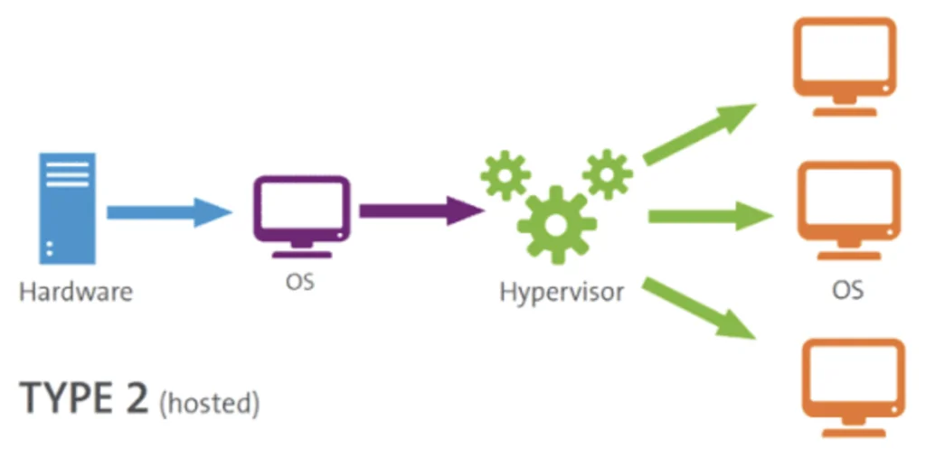 Hosted Hypervisor