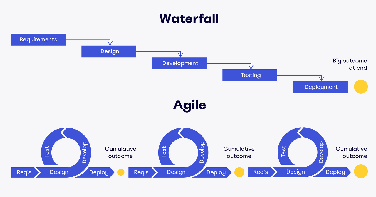 소프트웨어 개발 방법론: 폭포수(Waterfall), 애자일(Agile)